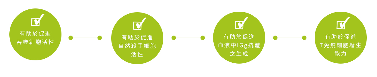 四大免疫調節認證