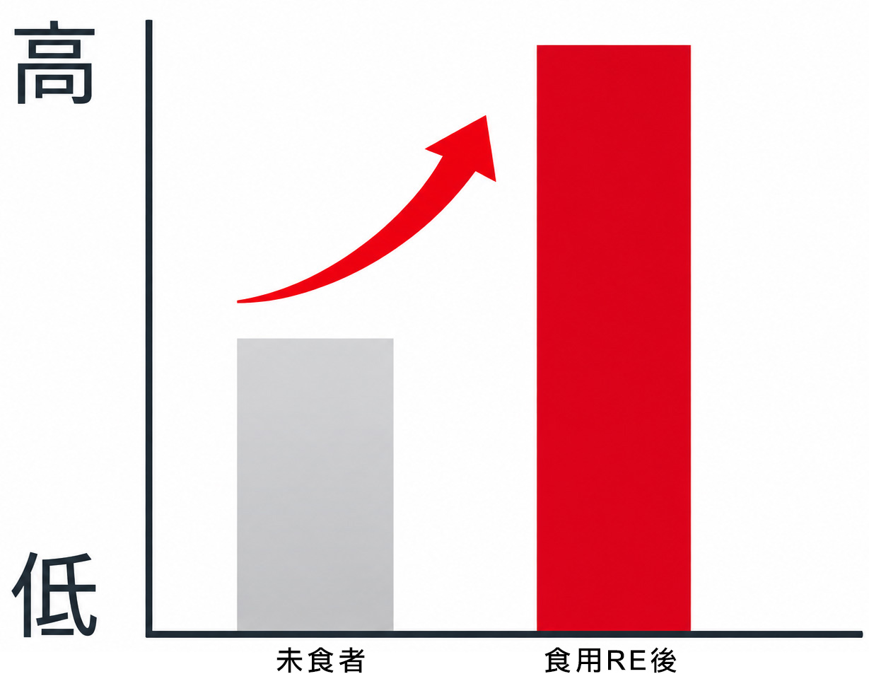 吞噬細胞活性圖表